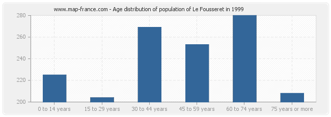 Age distribution of population of Le Fousseret in 1999